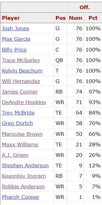 Cards Week 16 Offensive Snap Counts
